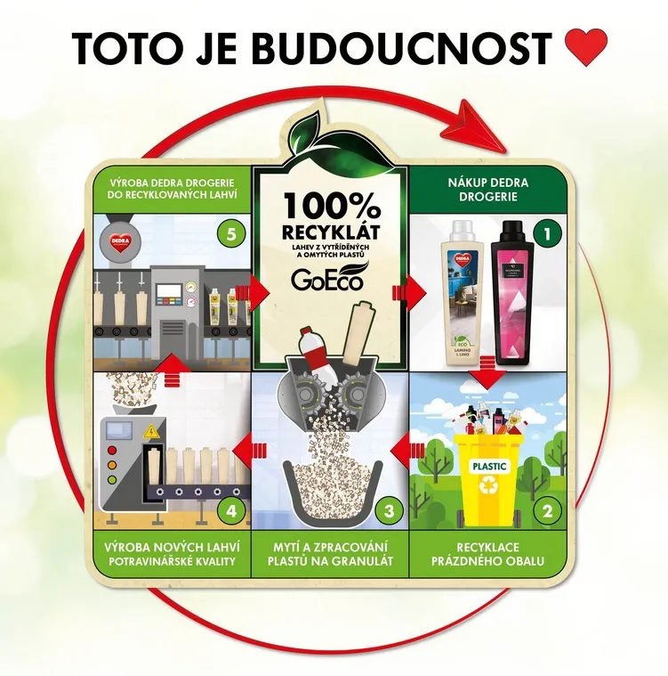 Recyklované obaly GoEco produktov Dedra z vytriedeného plastu